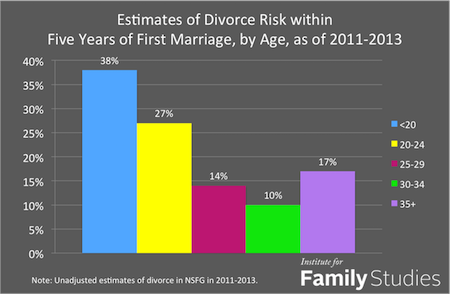 age-divorce-risk-2011-20131
